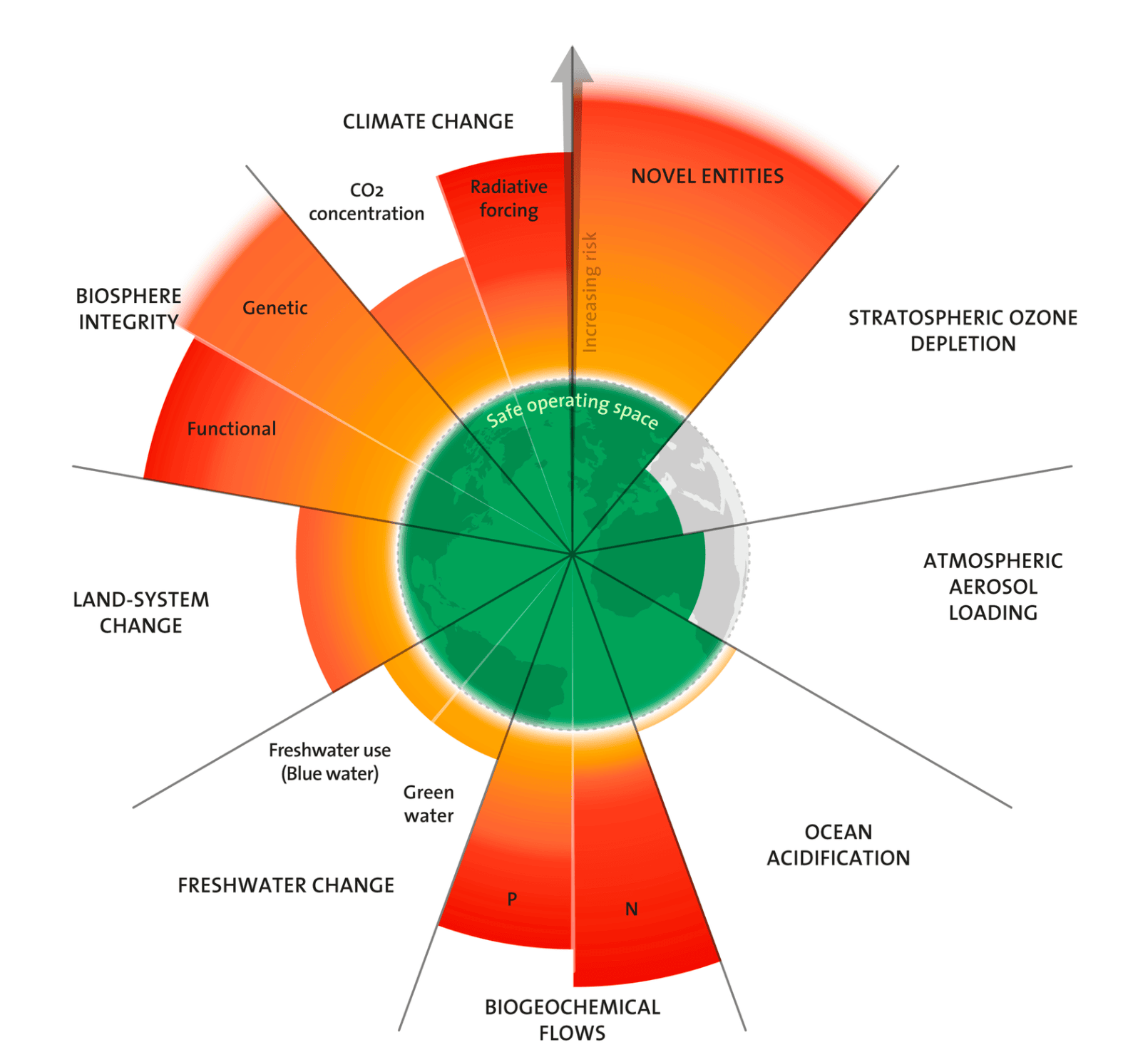 Brief Explanation of Planetary Boundaries